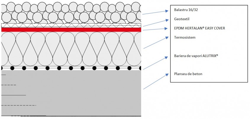 Hidroizolație acoperișuri EPDM - lestare
