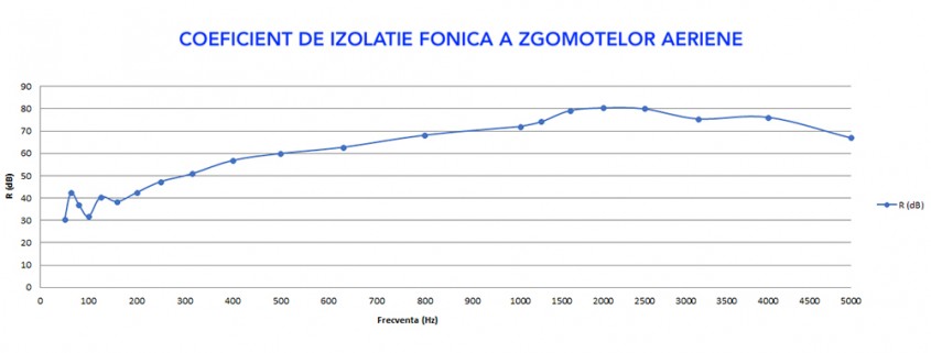 Izolații fonice profesionale 100% naturale din plută expandată și fibră de cocos - FON'isol CORKOCO