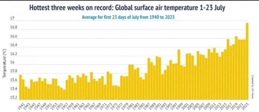 Cele mai călduroase trei săptămâni înregistrate: temperatura globală medie a aerului de la suprafață, 1-23 iulie. 