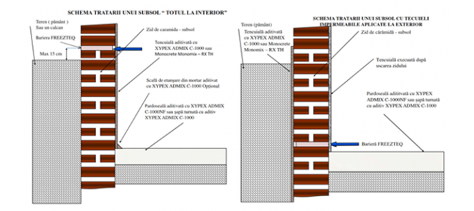 Cum se poate proteja o structură din beton sau din zidărie cu mortarul MONOCRETE MONOMIX -