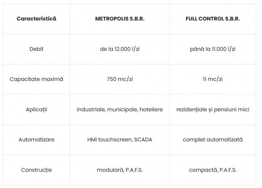 METROPOLIS S.B.R. vs. ministațiile de epurare rezidențiale