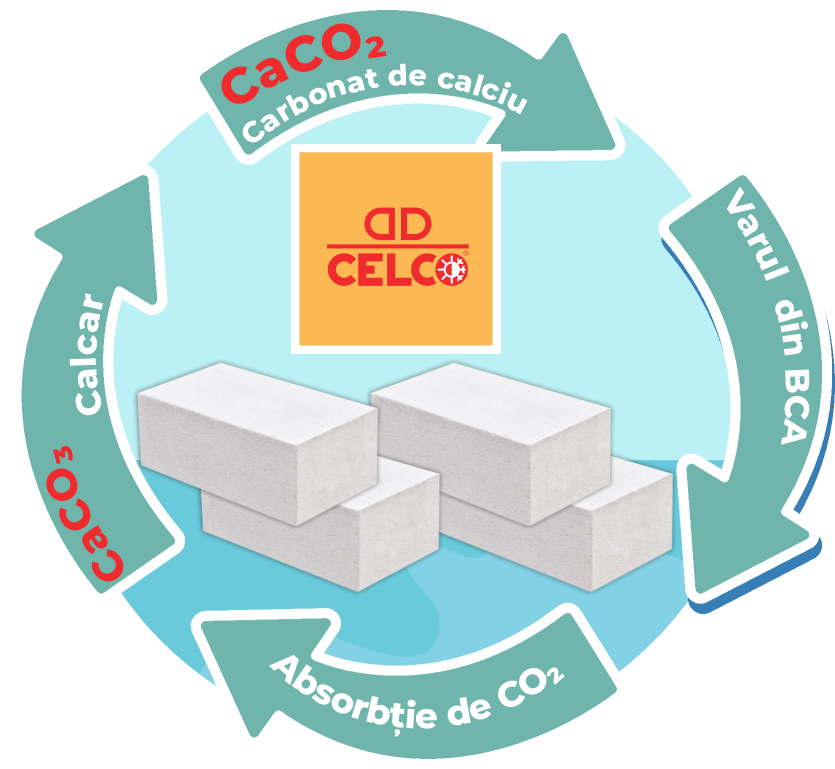 Recarbonatare: BCA-ul CELCO absoarbe carbonul din atmosferă