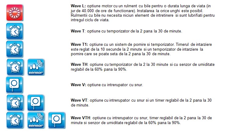 Ventilatoare axiale silențioase VENTS Wave