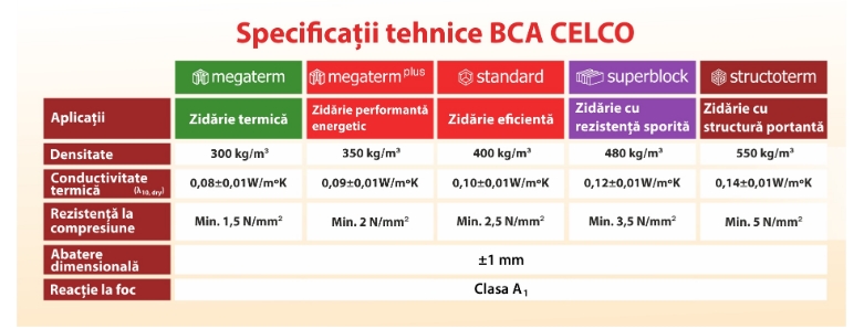 Standarde de performanța ridicata pentru izolare termică, fonică și rezistență la foc