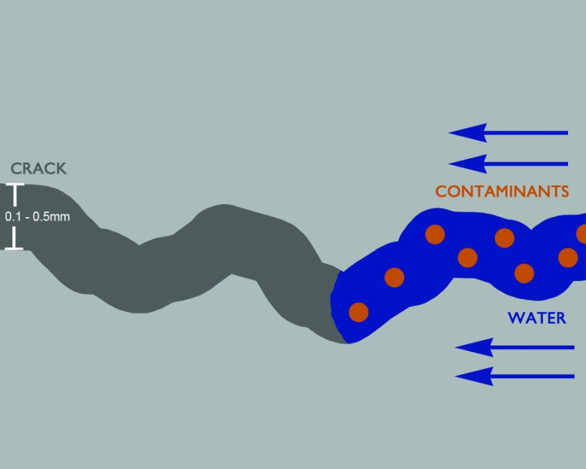 Apa și substanțele chimice cu conținut de apă pătrund în beton prin canalele capilare.
