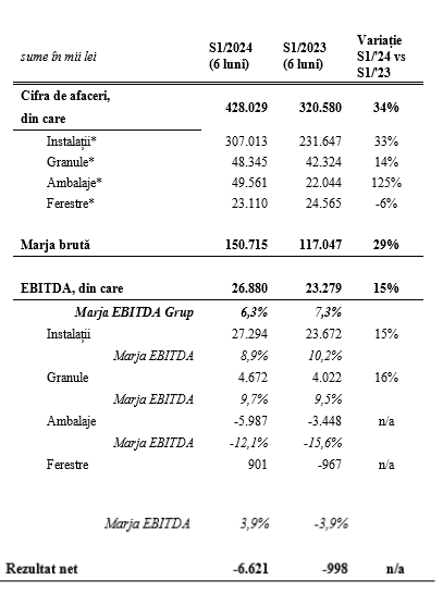 Investițiile și achizițiile accelerează creșterea Grupului TeraPlast în S1/2024