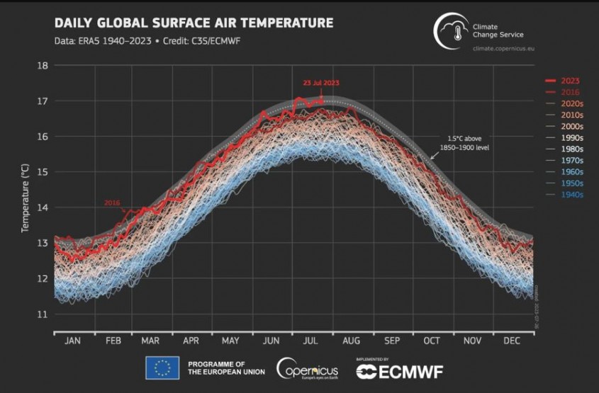 Temperatura globală medie zilnică a aerului de la suprafață de la 1 ianuarie 1940 până la