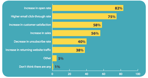 Statistici de email-marketing pe care ar trebui să le cunoașteți 