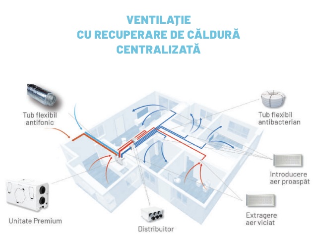 Ventilația cu recuperare de căldură, pentru un mediu curat și sănătos