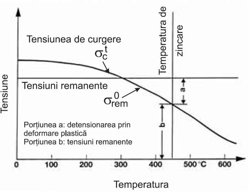 Fig 1 Schema variaţiei limitei de elasticitate a oţelului cu creșterea temperaturii și tensiunile care duc