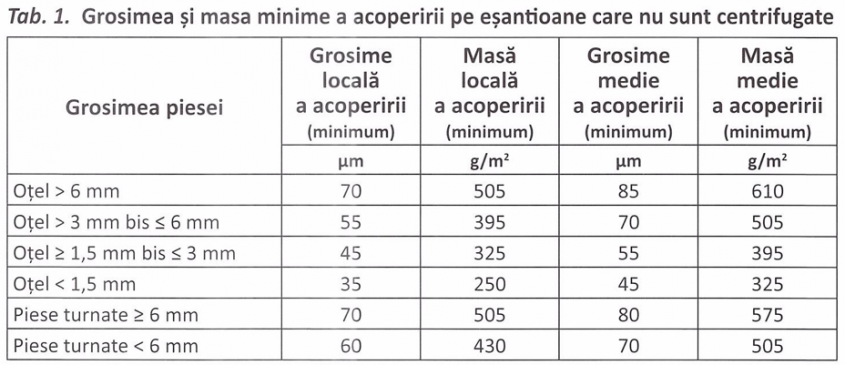 Acoperiri termice de zinc pentru piese din fontă și oţel: Specificaţii și metode de încercare (I)