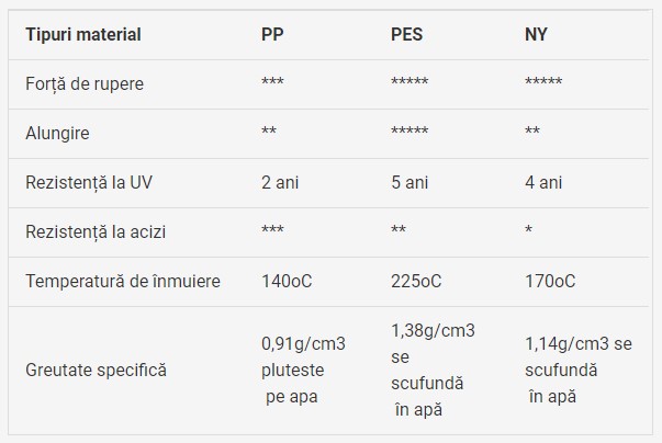 Cum alegem modelul potrivit de cordelină pentru ancorarea pompei submersibile