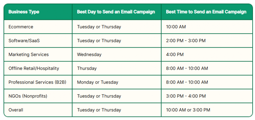 Cele mai bune subiecte pentru e-mail marketing care captează atenția abonatilor