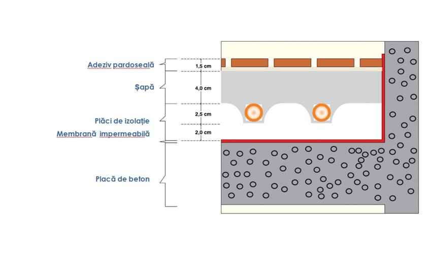Sistem de încălzire în pardoseală 