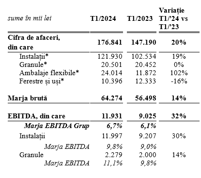 Grupul TeraPlast înregistrează creșteri substanțiale ale cifrei de afaceri