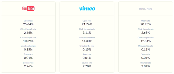 Statistici de email-marketing pe care ar trebui să le cunoașteți 