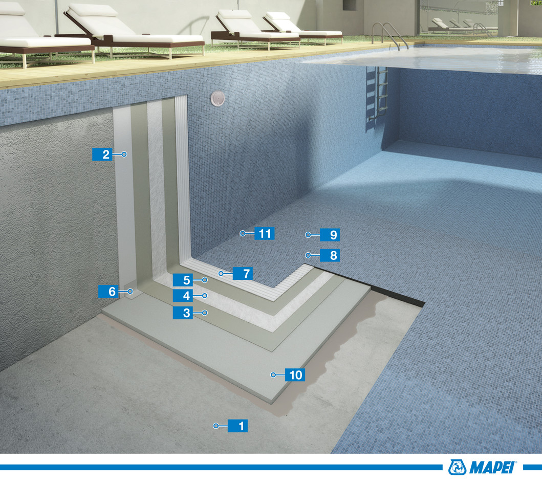 Sistem de hidroizolare și de placare cu mozaic din sticlă pentru piscine