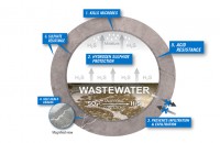 Creșterea durabilității betonului în contact cu ape reziduale – Partea a-II-a