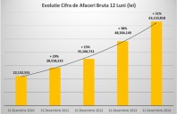 Cemacon a obtinut o crestere cu 43% a profitului operational in 2014 