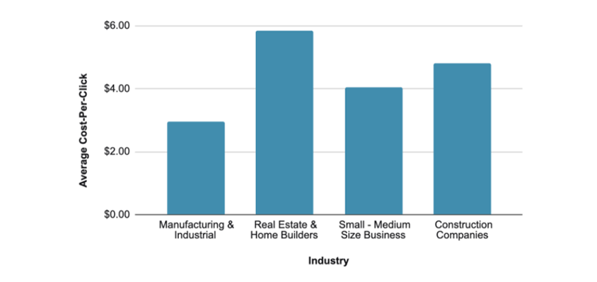 Cost-pe-click mediu în funcție de industrie (CPC)