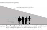 Boxele Bose EdgeMax – sunet premium pentru proiecte de orice dimensiuni