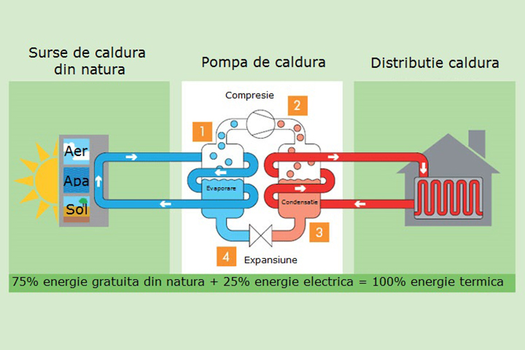 Ce trebuie să știți despre tipurile de pompe de căldură aer-apă