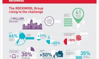 ROCKWOOL Group a lansat cel mai nou raport de sustenabilitate Raportul de sustenabilitate al ROCKWOOL Group