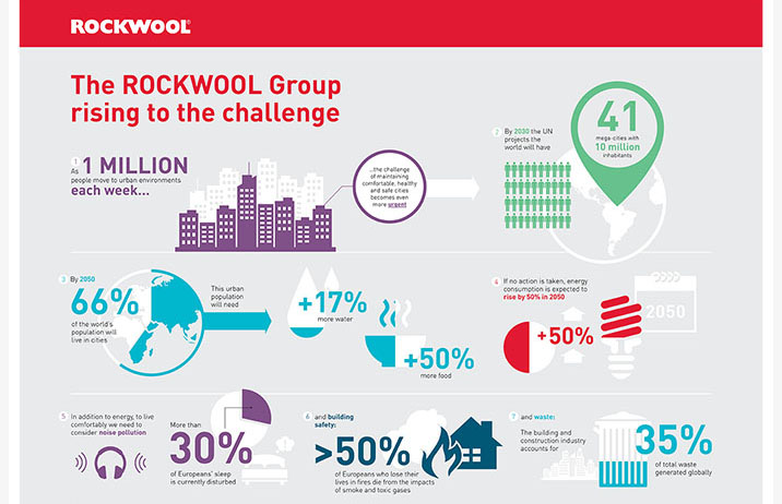 ROCKWOOL Group a lansat cel mai nou raport de sustenabilitate
