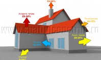 Materiale termoizolante pentru pereti fatade plansee acoperis terase O termoizolare eficienta nu se poate obtine (lucru
