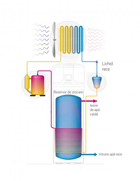 Functionarea unei pompe de caldura